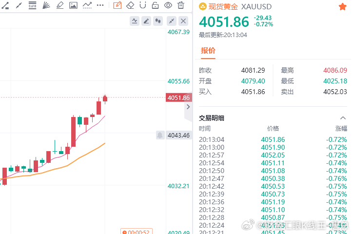 这波空单被扫损了，大家心里不好受，我也一样。但老唐既然出错了，就大大方方认下，绝