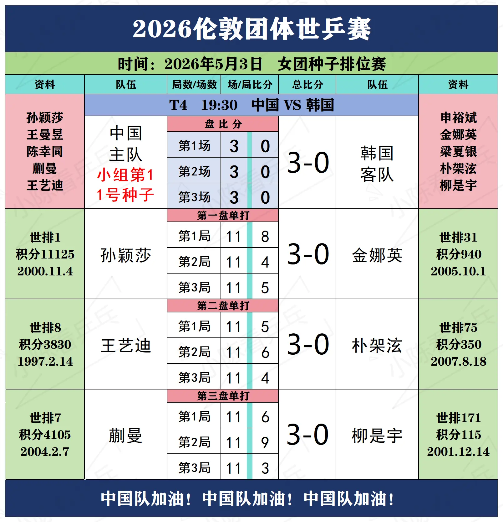 2026伦敦团体世乒赛5月2日上半场赛况。2026伦敦团体世乒赛5月2...
