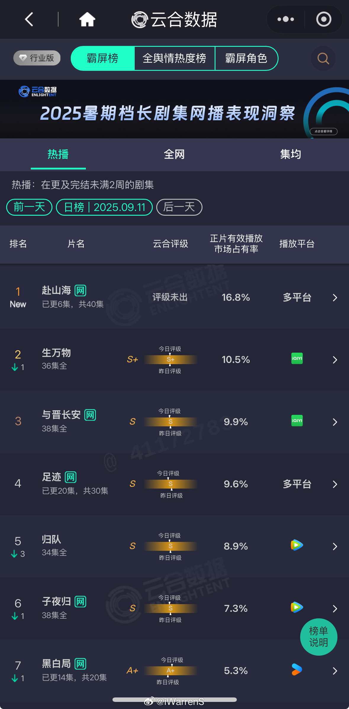 成毅新剧赴山海开播首日云合以16.8%直接登顶啦！赴山海爆了呀！[不愧是你]赴山