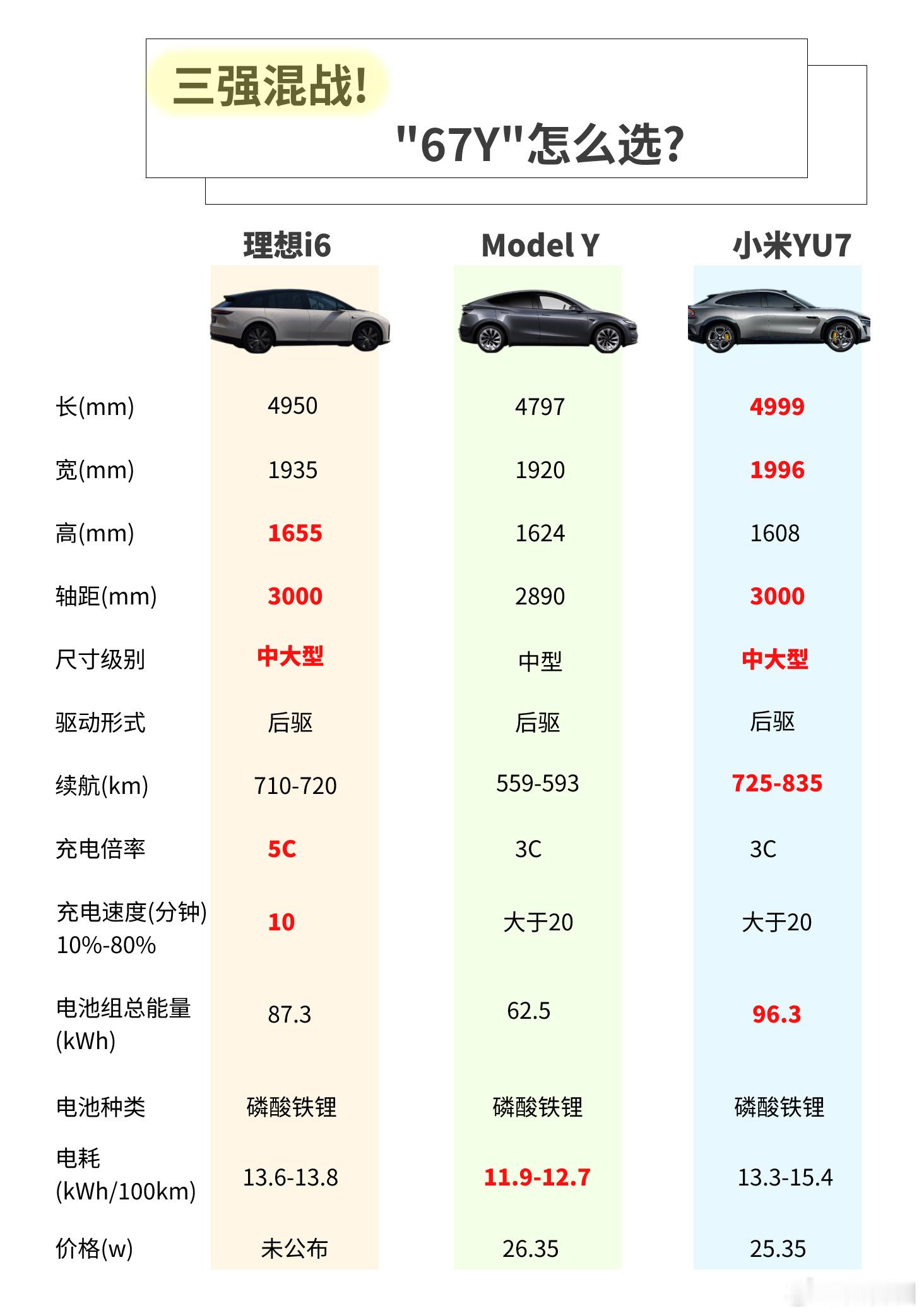 20多万，Model Y的对手越来越强，选67Y哪台？按这个情况，不排除特斯拉激