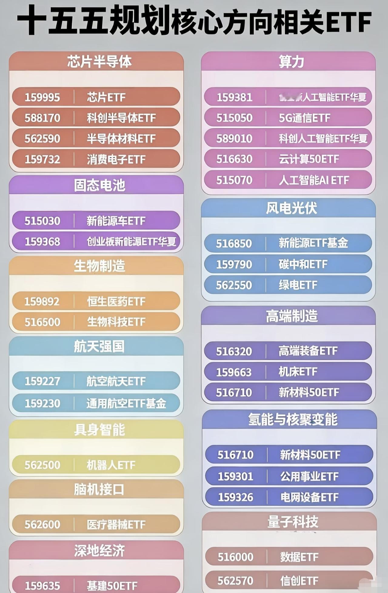 “十五五规划”核心方向相关的ETF分类。这些ETF涵盖了多个领域，包括：芯片半导