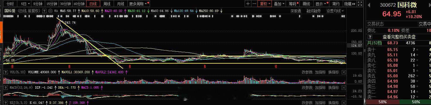 半导体#国科微 sz300672[股票]# 核心之一今天是发力了，技术结构上反弹