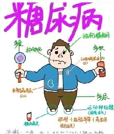 数据显示，
我国每天超4500人因糖尿病相关并发症死亡，
糖尿病已成为国民健康“