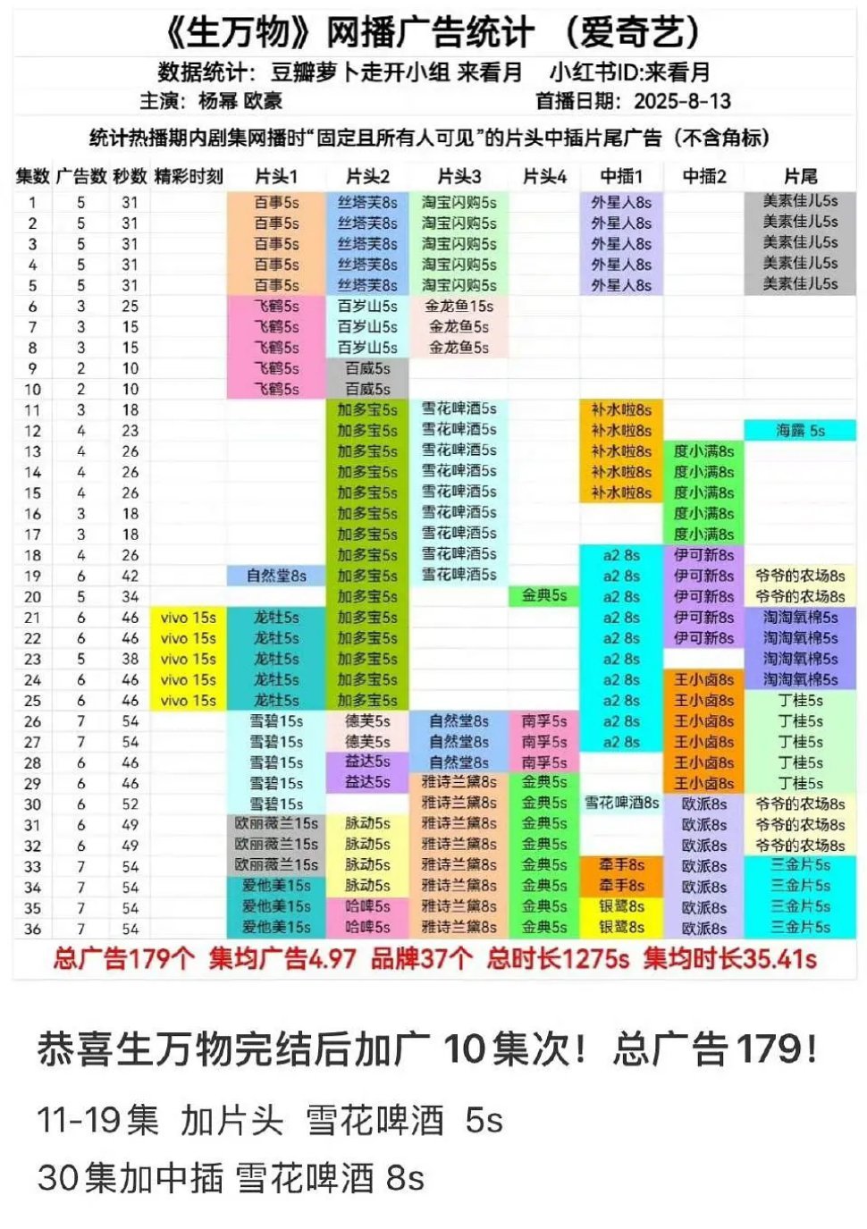 杨幂舞幂娘生万物完结后又在持续加广11-19加片头和30集加中插 总广告数来到1