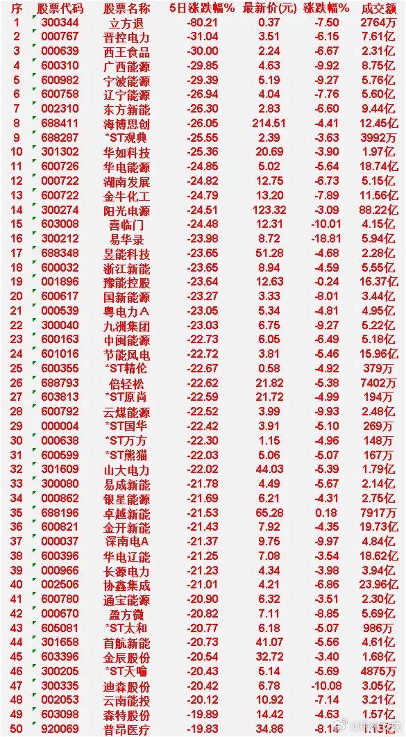 本周，整个市场“跌幅最多”的50名单汇总立方退：5日涨跌幅 -80.21%，当日