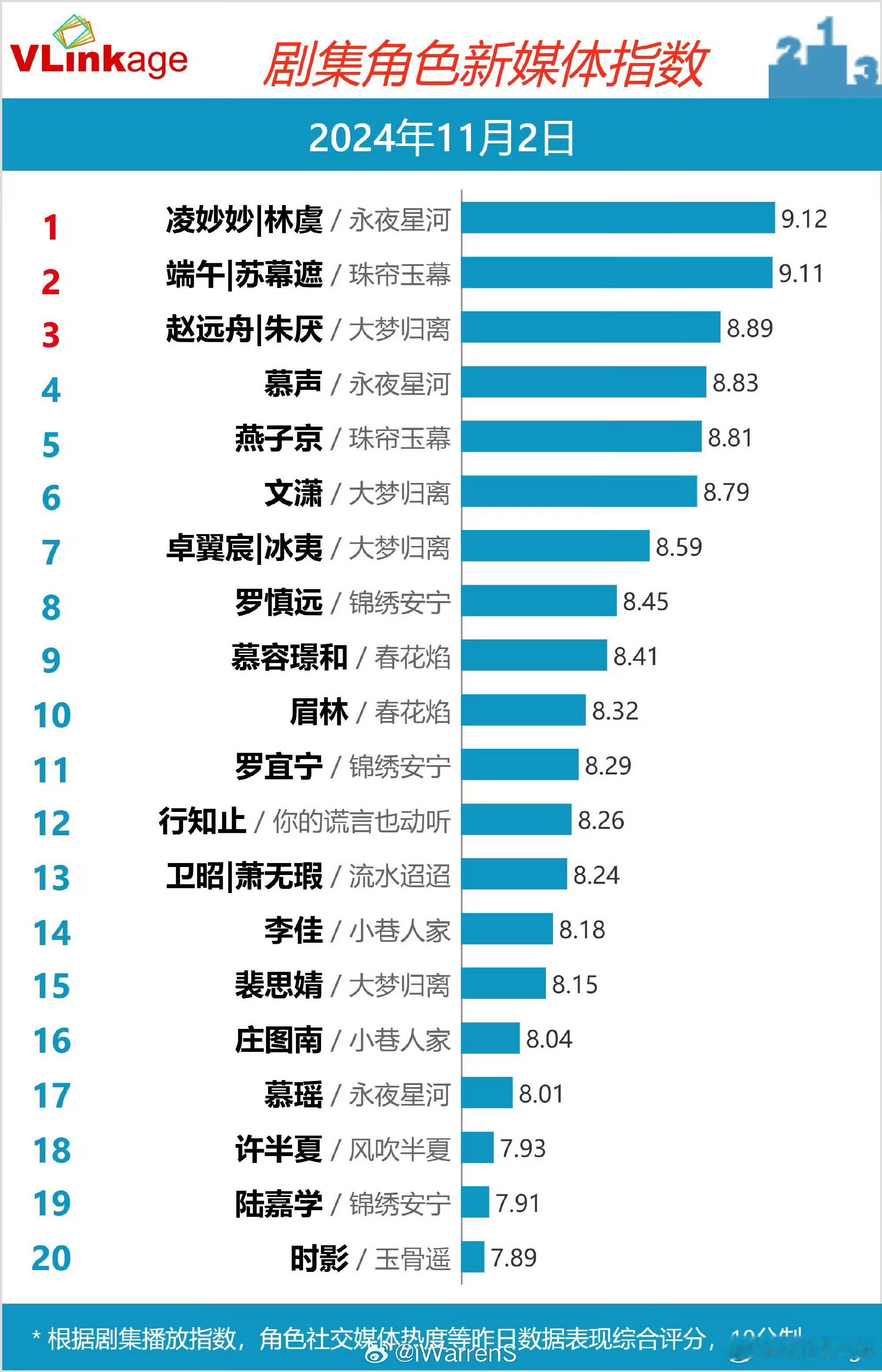 #虞书欣永夜星河角色榜第一#永夜星河角色榜登顶～妙妙超可爱哒！[月亮代表我的心]