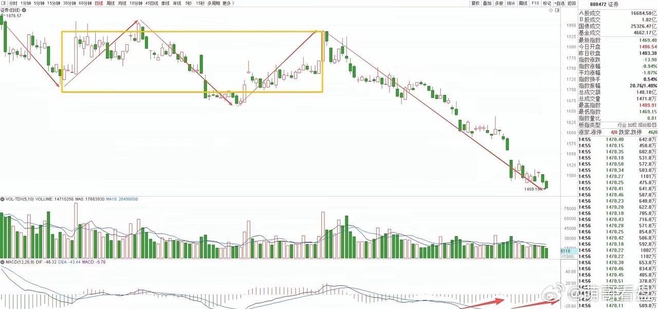 券商板块本周下跌2.45%，收了一根缩量长上影阴线，前半周走势还算平稳，基本已经