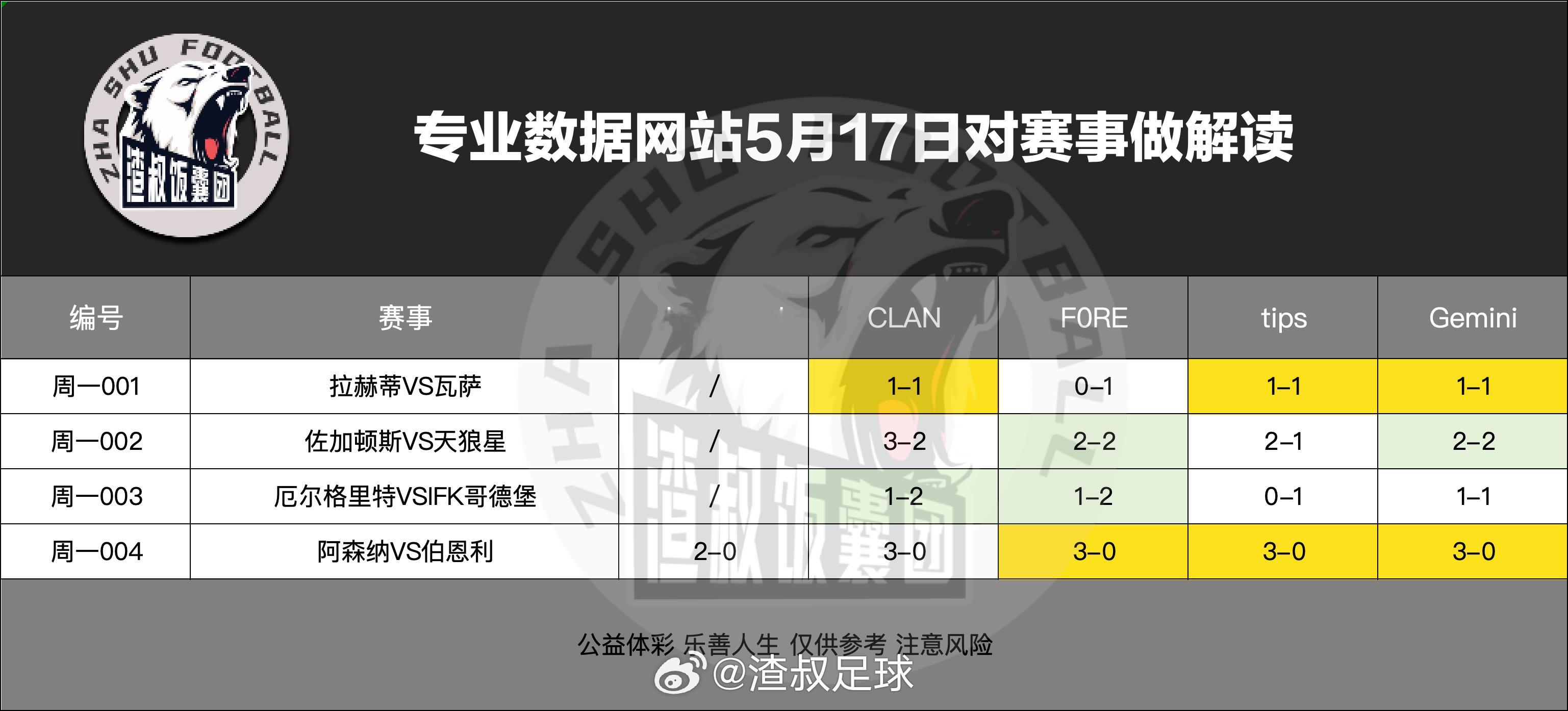 5月17日专业数据网站对赛事做解读拉赫蒂VS瓦萨,比分1-1佐加顿斯VS天狼星,