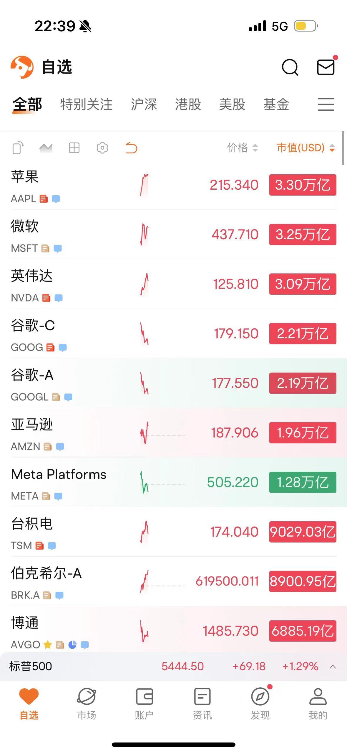 太牛了！#苹果市值反超微软#，重夺全球第一。纳斯达克、标普，再创历史新高。美国三