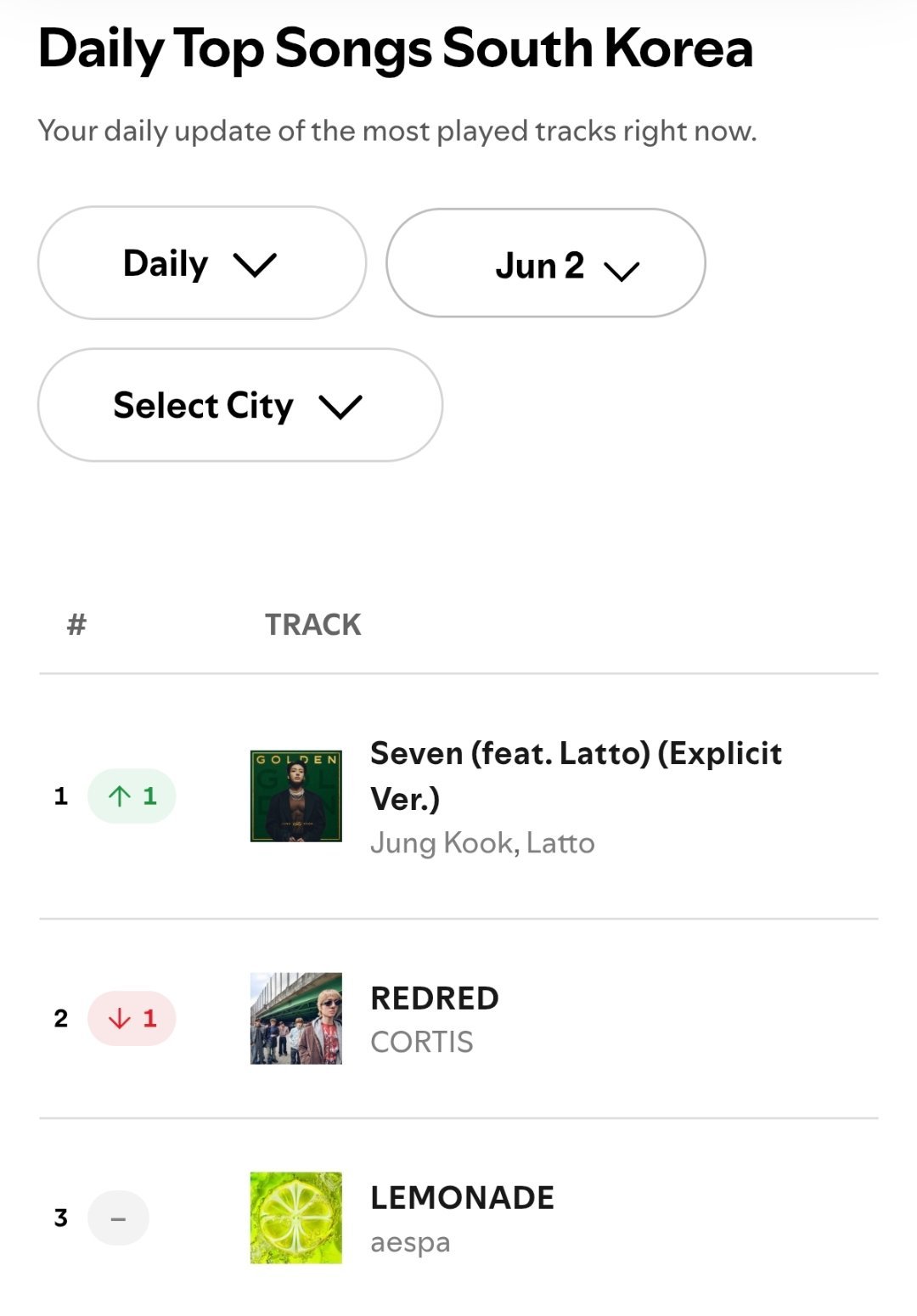 田柾国《SEVEN》重回🇰🇷Spotify日榜第一名🎉累计韩区日冠 117