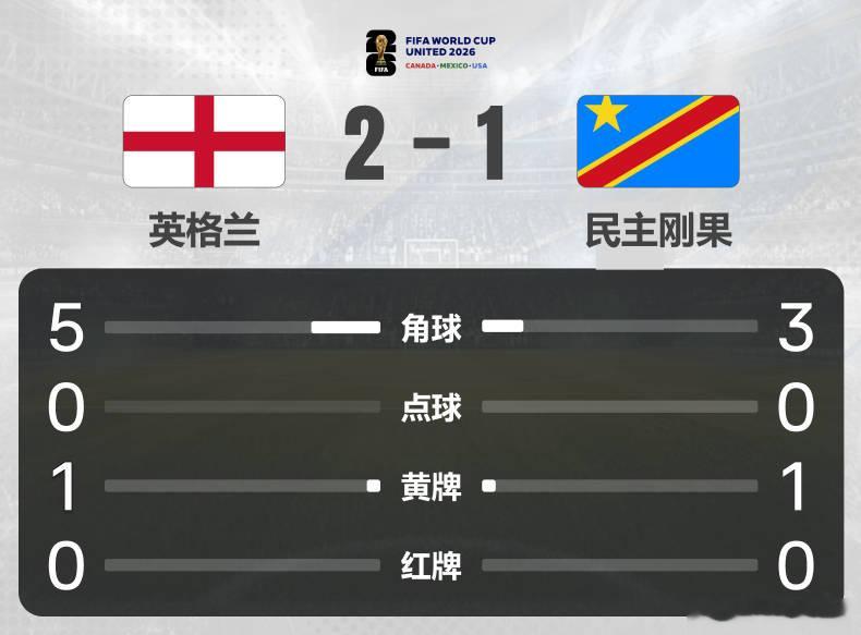 【艰难过关！英格兰2-1逆转民主刚果晋级16强 凯恩双响+绝杀】        