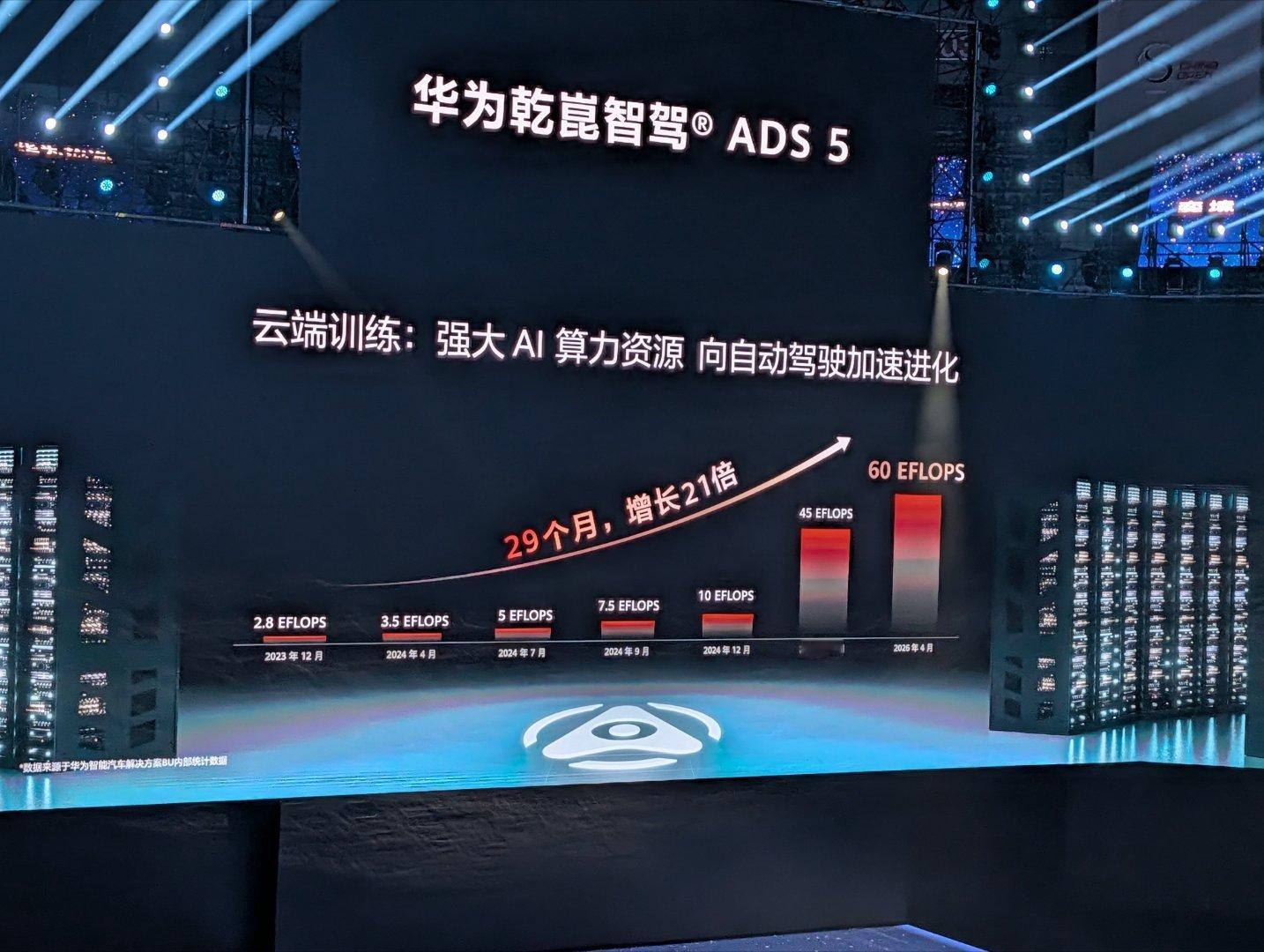 华为乾崑，今年算力投100亿，总研发投入180亿。云端算力储备达到60 EFLO