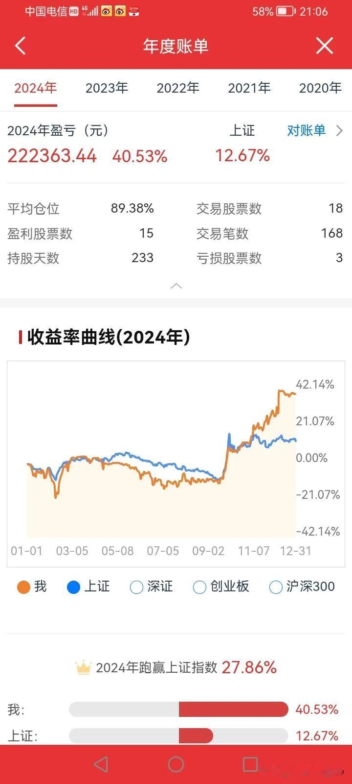 晒晒2024大A的投资收益

2024的大A跌宕起伏，
有千股涨停，
也有千股跌