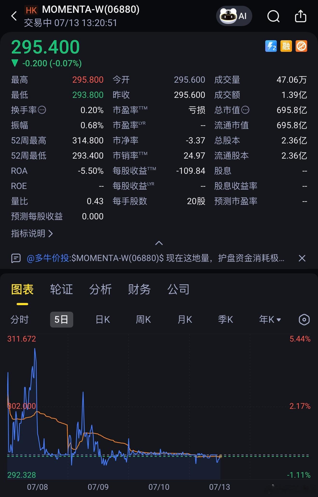 momenta在7月8日上市，目前在破发线上下波动，由于交易量太少了，没有太多投