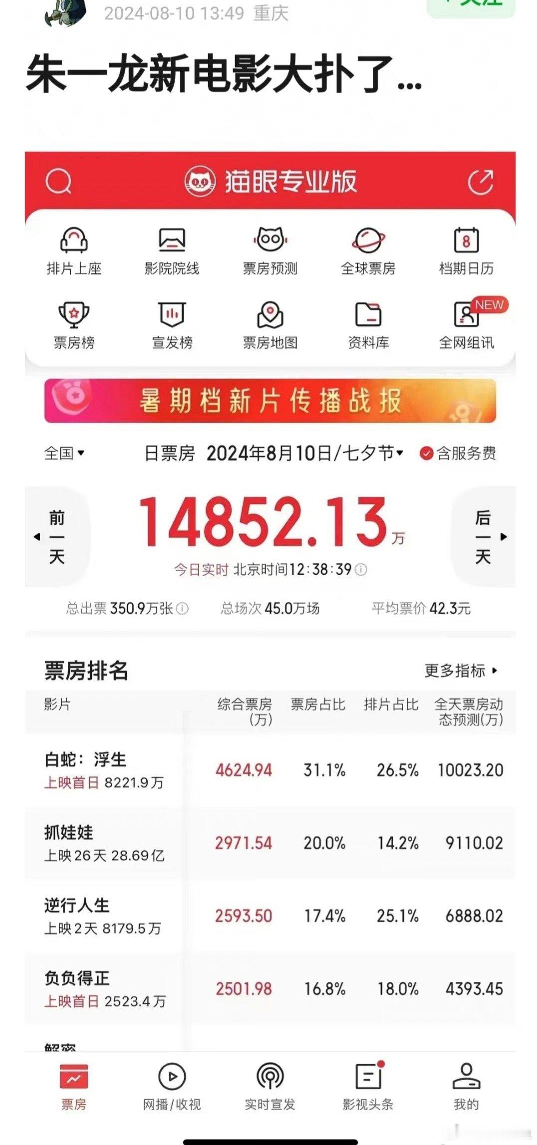 朱一龙的新电影竟然也扑了，到底谁才能扛票房啊。 ​​​