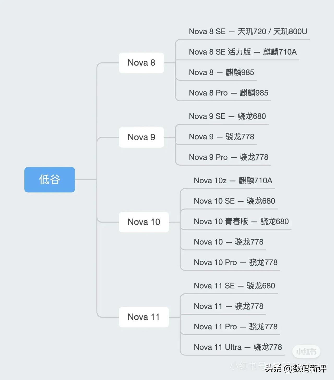 华为Nova系列经历低谷再次回归[思考]

从Nova8系列开始走下坡路，基本上