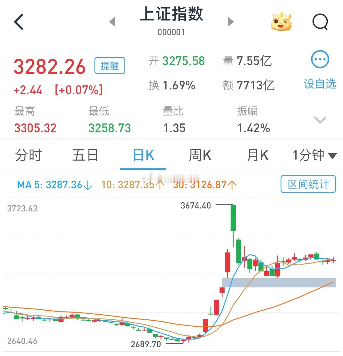 #A股#11月第一天中小盘、妖股、高标方向全线退潮，市场开始向蓝筹切换了？可能还
