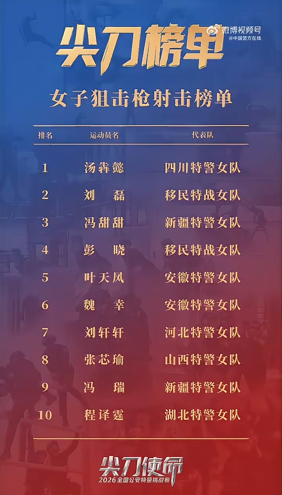 尖刀使命2026全国公安特警挑战赛女子狙击枪个人前十男子狙击枪个人前十识爆排爆前