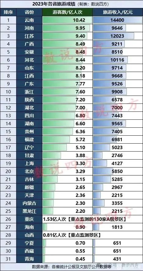 看这张网友统计的2023旅游收入图，
有几个想不到。
一是没想到安徽旅游收入竟然