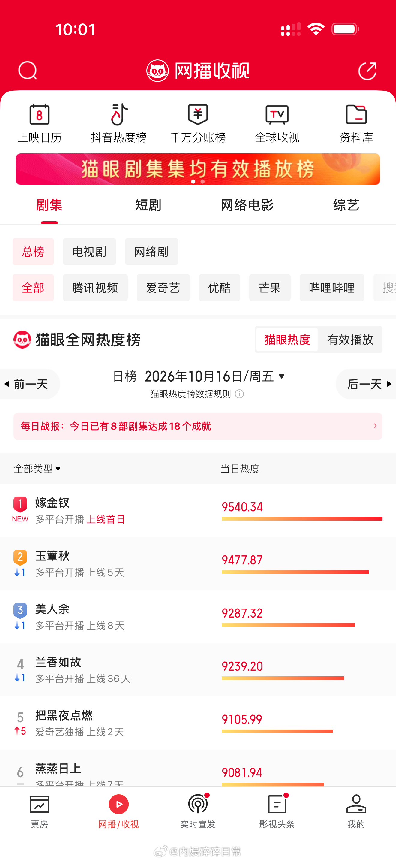 嫁金钗口碑发酵多日蝉联各大榜单第一名☝️嫁金钗[超话] ​​​