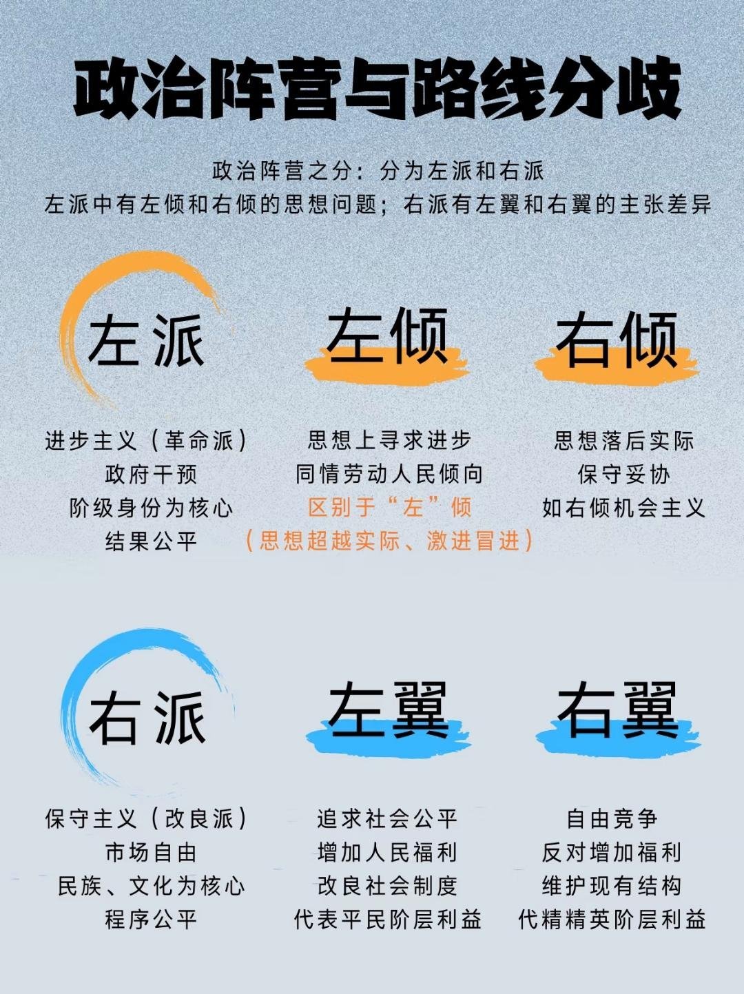 记录者[超话] 政治阵营与路线分歧（这个很好区别：比如国民党右派，国民党左翼当年