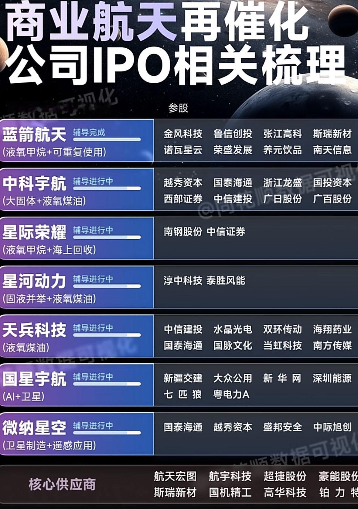 商业航天公司IPO进展一览图。

中国商业航天企业加速IPO进程，

液氧甲烷、