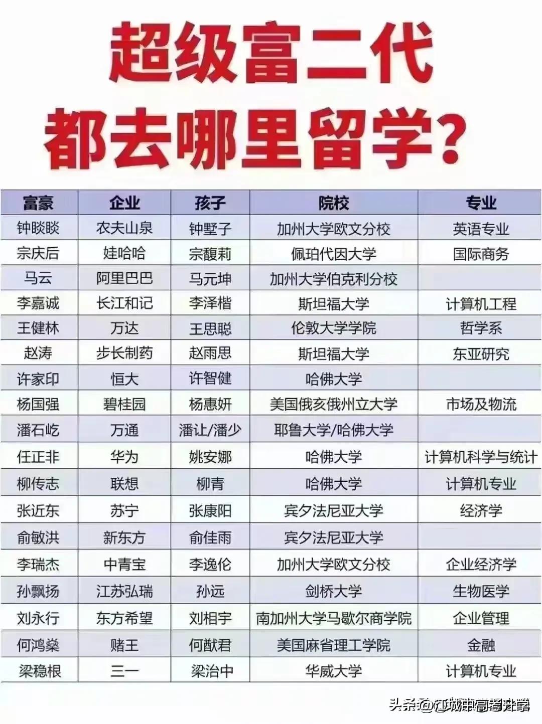 超级富二代们都选择去哪里留学？
几乎超级富二代都是海归，
最青睐的高校是哈佛大学