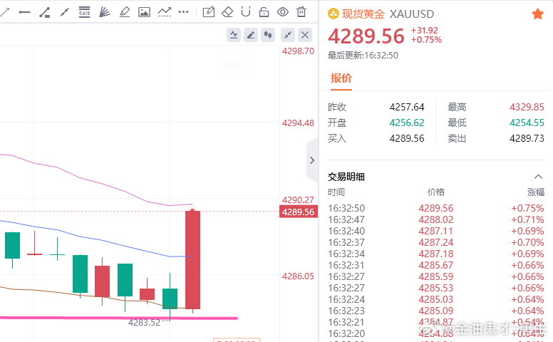 上车就是赚，50点轻轻松松又到手了，大家可以减仓护利一波，安全第一。金油趋势专家