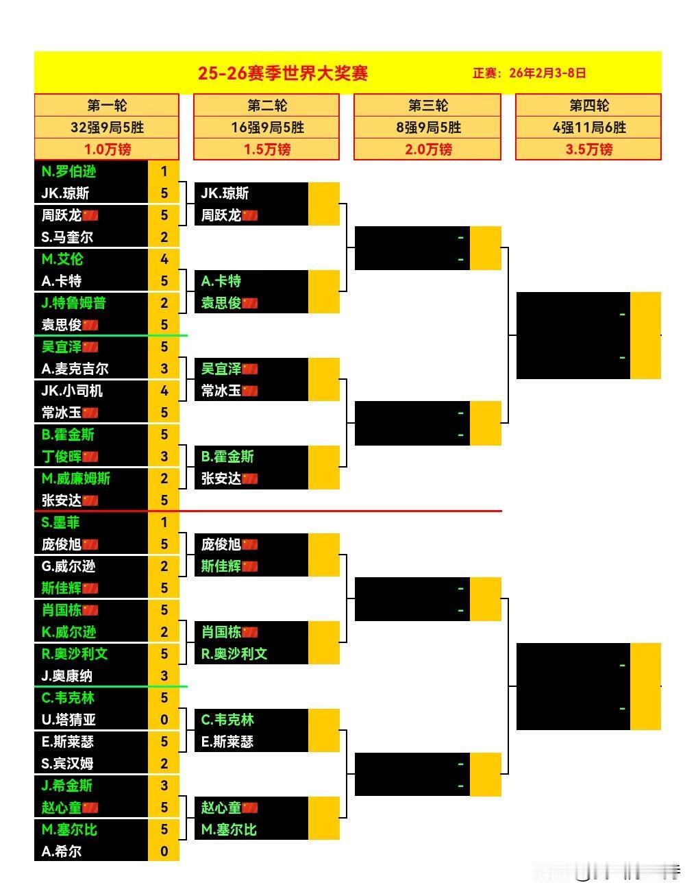 这次香港世界大奖赛，中国球员过年了，10人参赛9人晋级第二轮，也就是16强。唯一