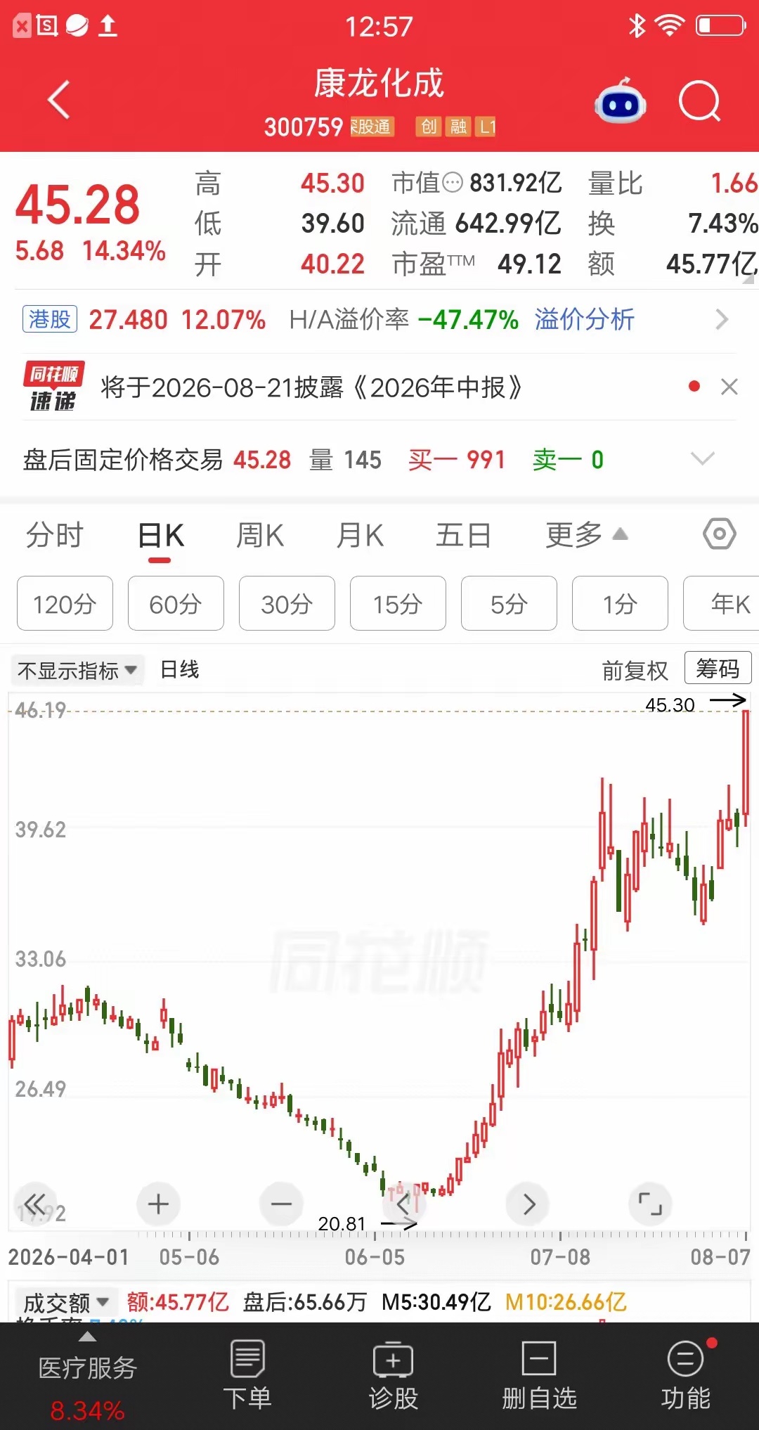 一位股民发视频笑疯了，25元重仓康龙化成赢麻了，两个多月的时间涨到45元，他持仓