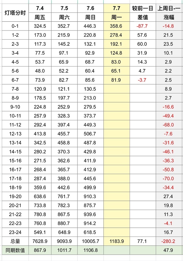 以法周一居然是涨势[傻眼]对不起，忘了是暑假 ​​​