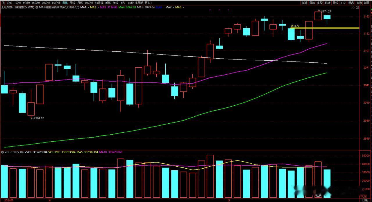 周一上破3163，创出新高3173，留下一个小缺口3154，周二折腾了一天，在尾