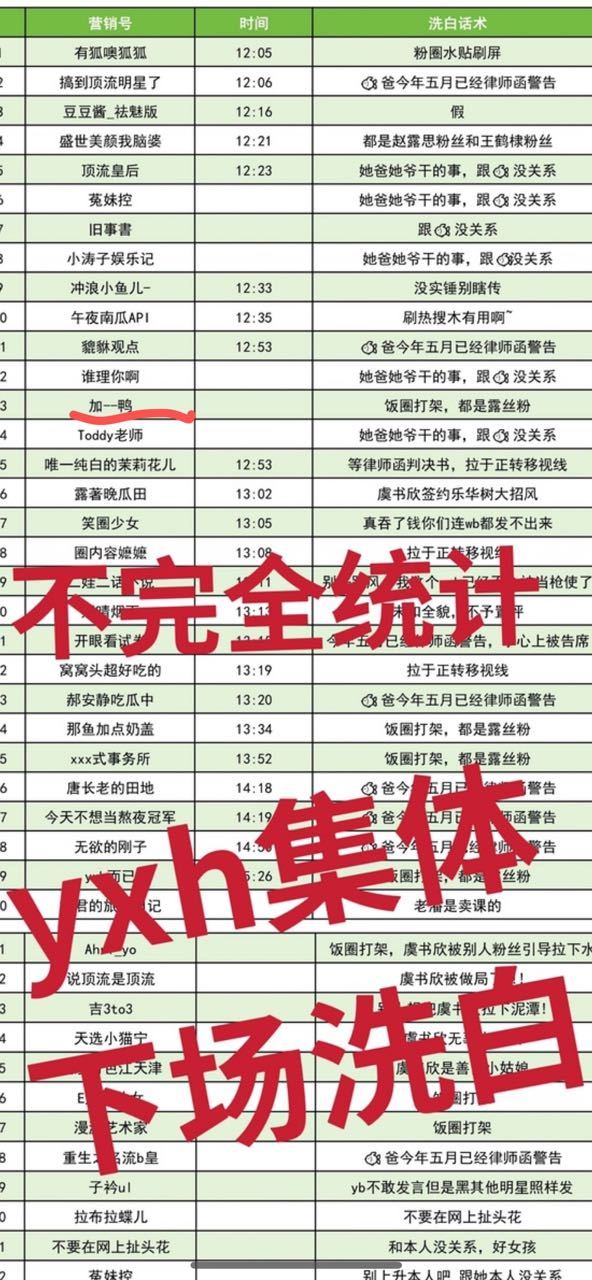好一个yxh集体 这列名单是要给我们💰吗为虞书欣说话就是yxh[泪奔]气笑了​