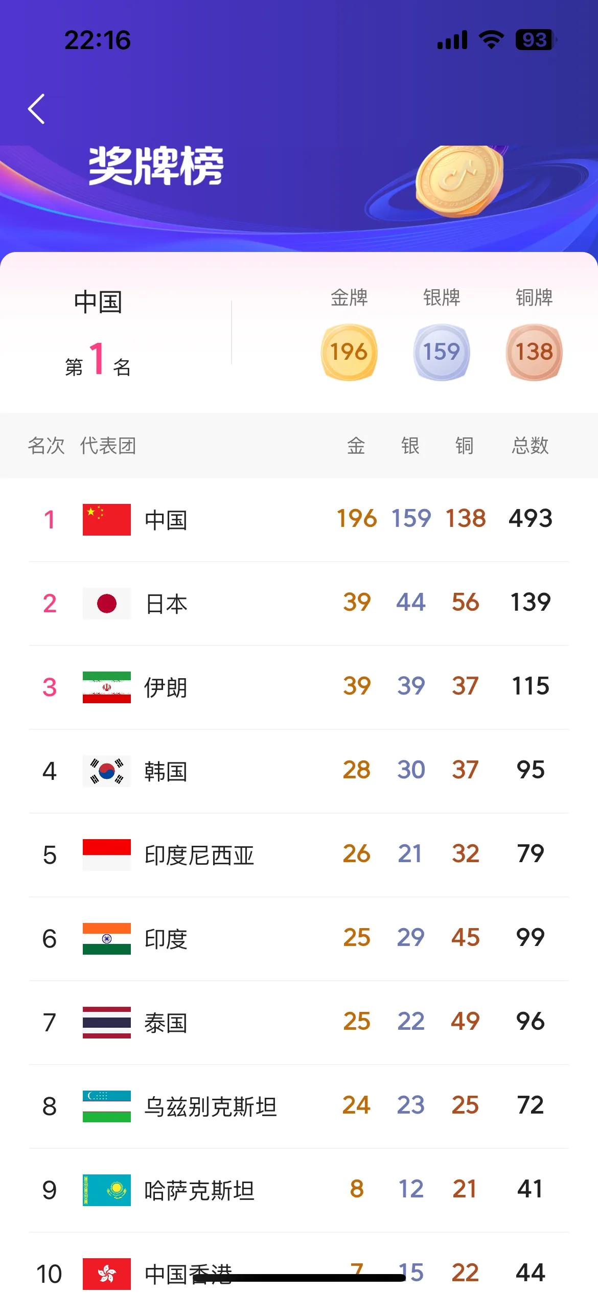 亚残运会最新奖牌榜，中国以196金159银138铜遥遥领先。首先恭喜中国代表团，