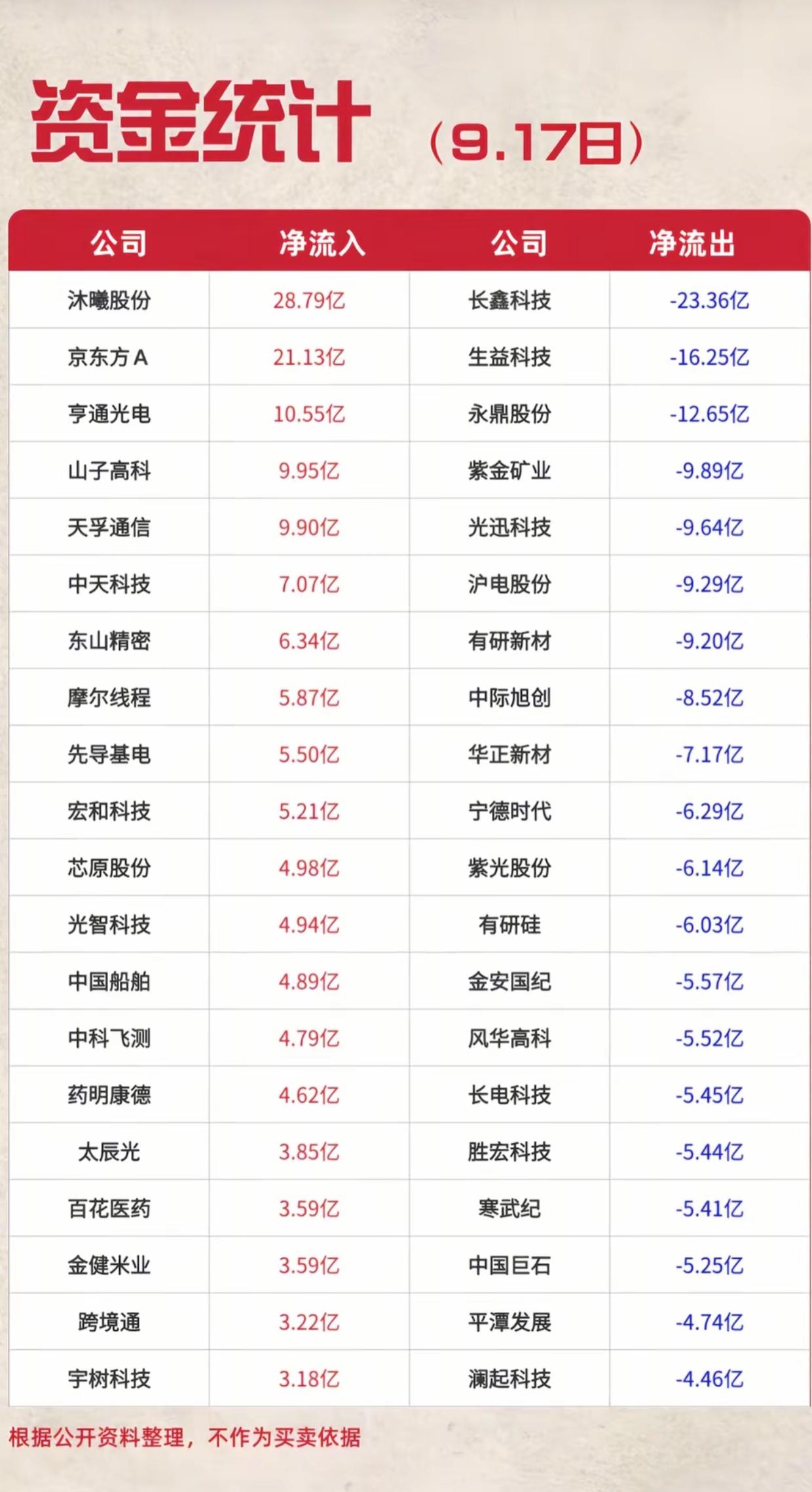 9.17资金统计榜单出炉！大资金集体调仓，看看谁在抢筹谁在出逃

9月17日收盘