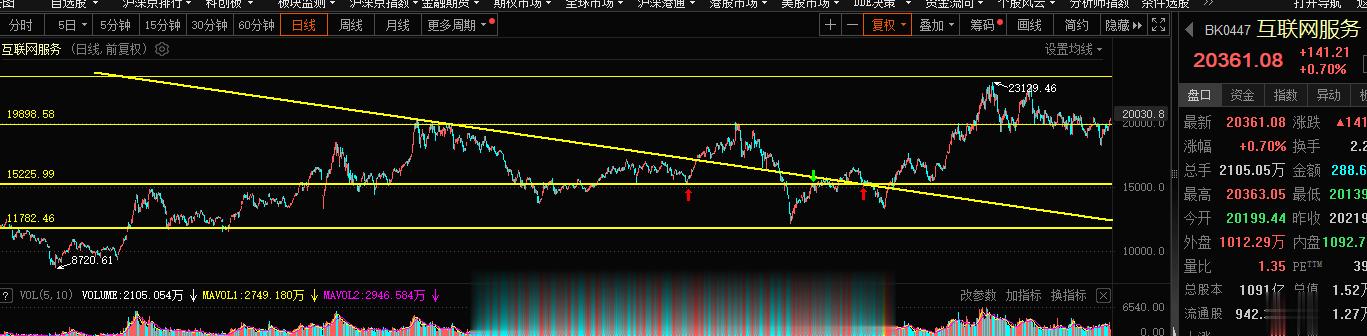 互联网服务这块20000点站稳，旭哥的观点不变，继续看23000-25000点的