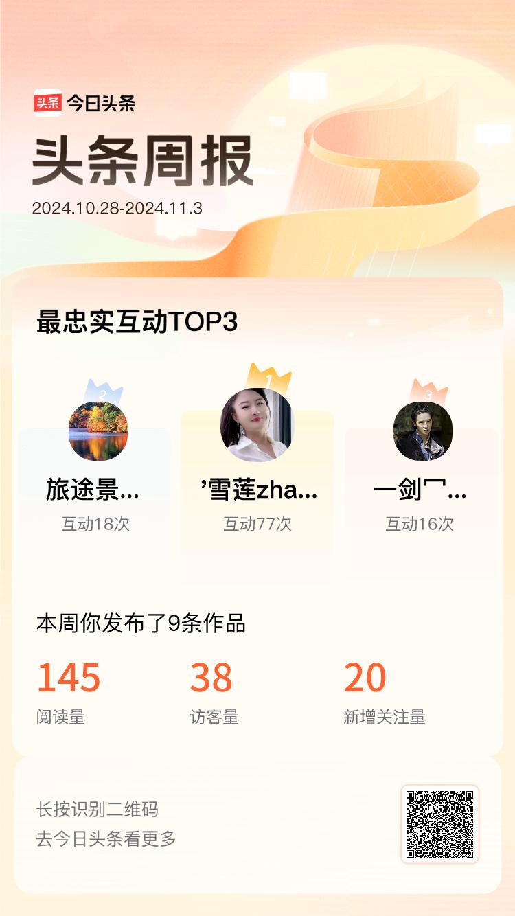 周报数据出炉！上周跟我互动最为频繁的小伙伴是@'雪莲zhang@旅途景观记录@一