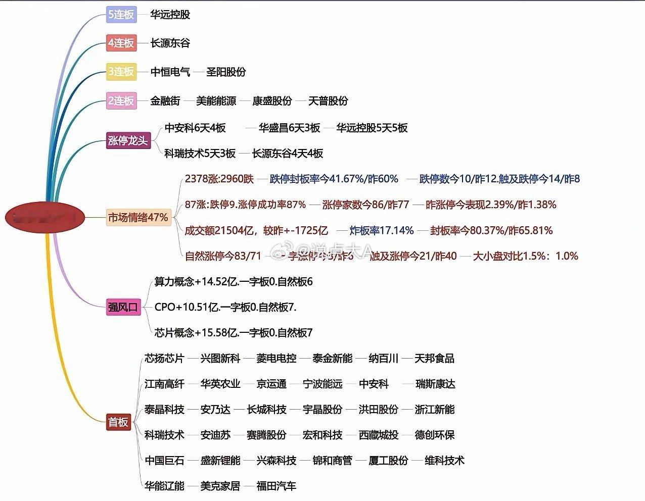 4.13日复盘，光通讯，锂电，电力今天光通信最炸的信号，不是涨停了几家，是扛过最