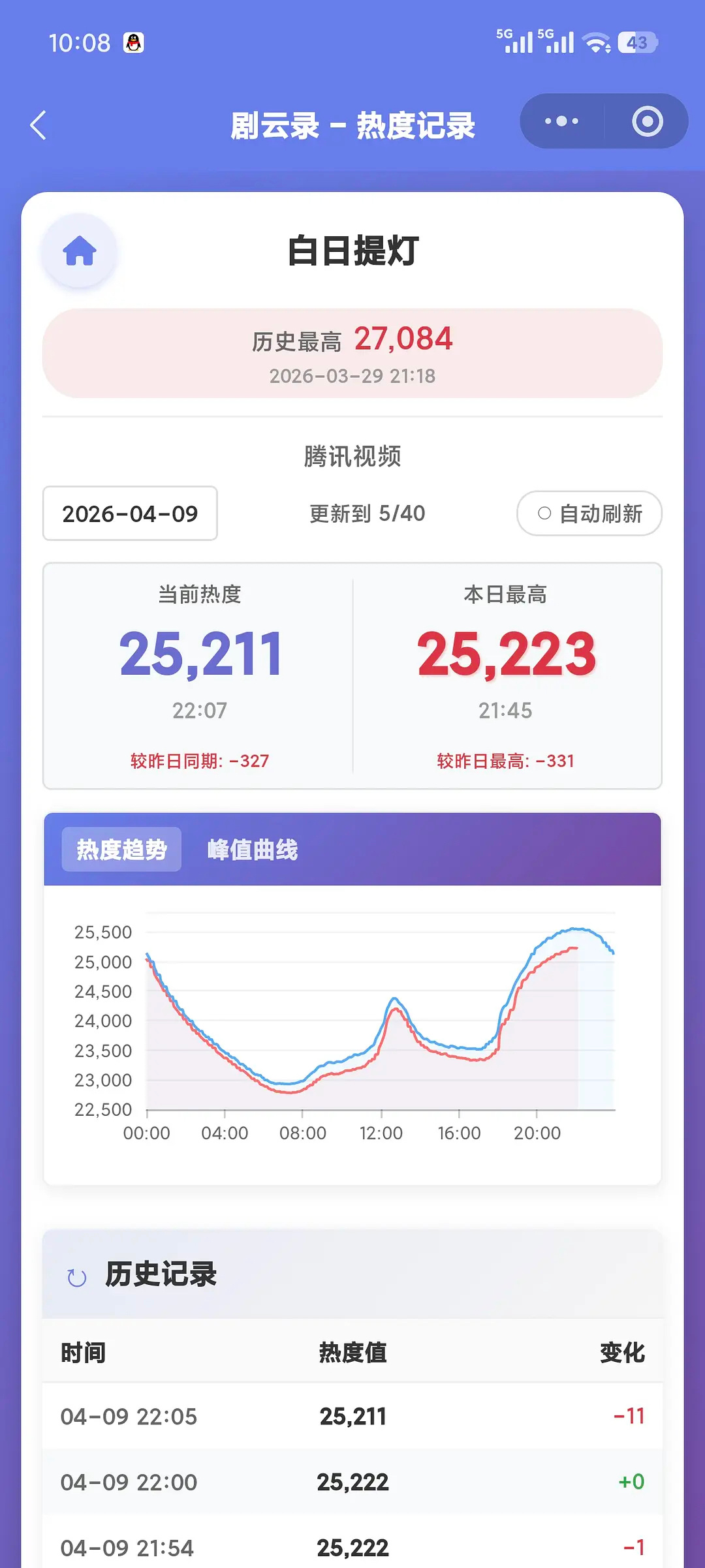 照这样下去白日提灯要跌破25000了，迪丽热巴该怎么办？ 