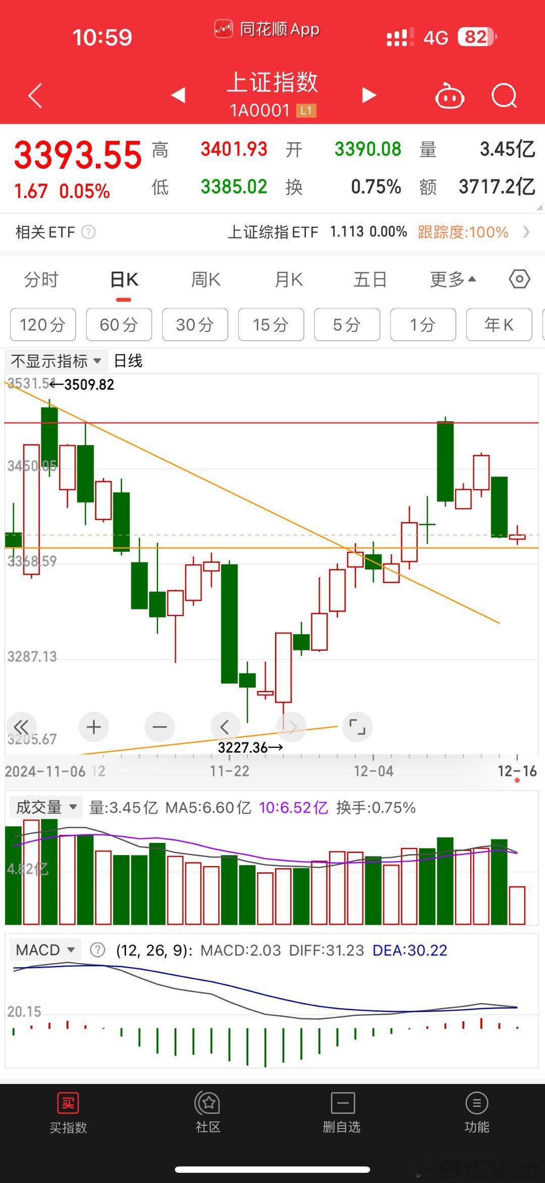 现在看日线空看幅度太小，3377是最理想的操作机会。同样的上方压力3416是最理