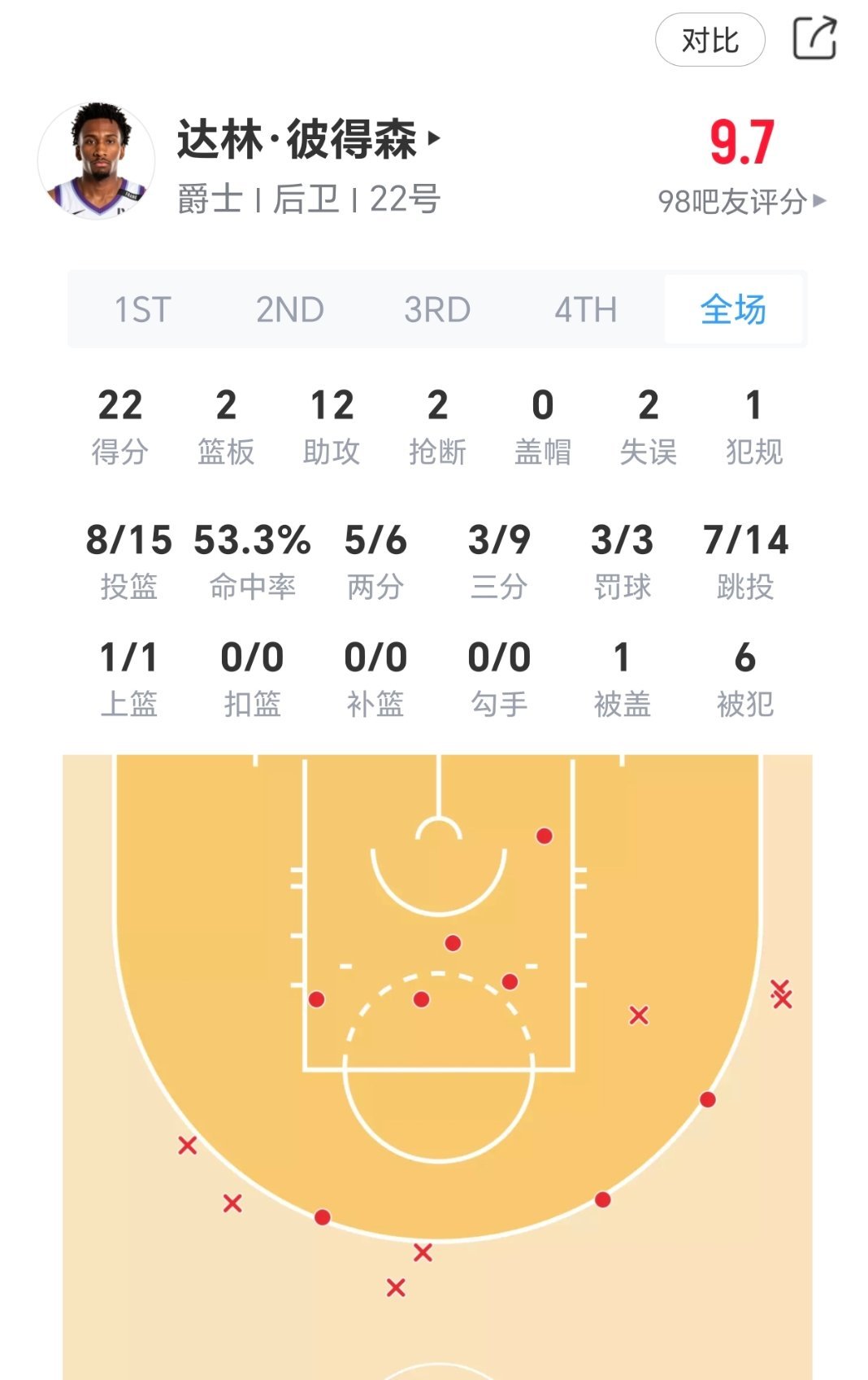今日夏季联赛，榜眼秀彼得森和探花秀布泽尔表现：nba夏季联赛