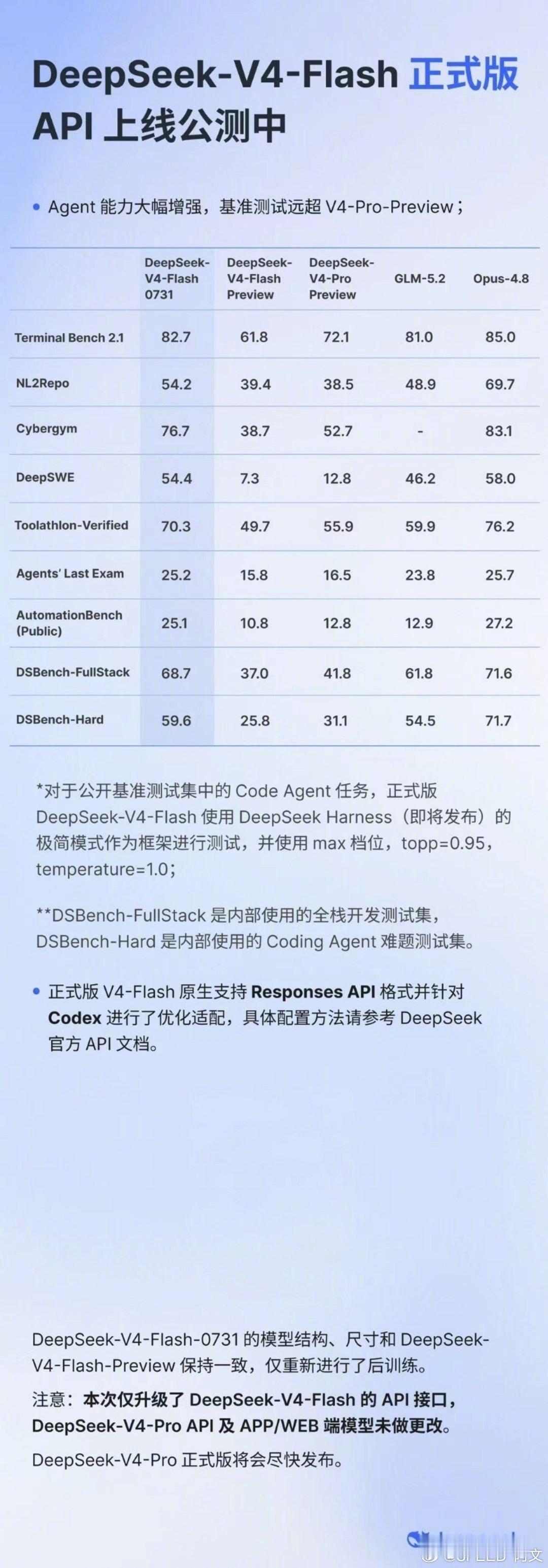 DeepSeekV4Flash正式版上线DeepSeek V4 Flash正式开