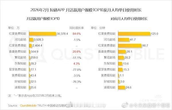红果26年2月活三亿多一骑绝尘 