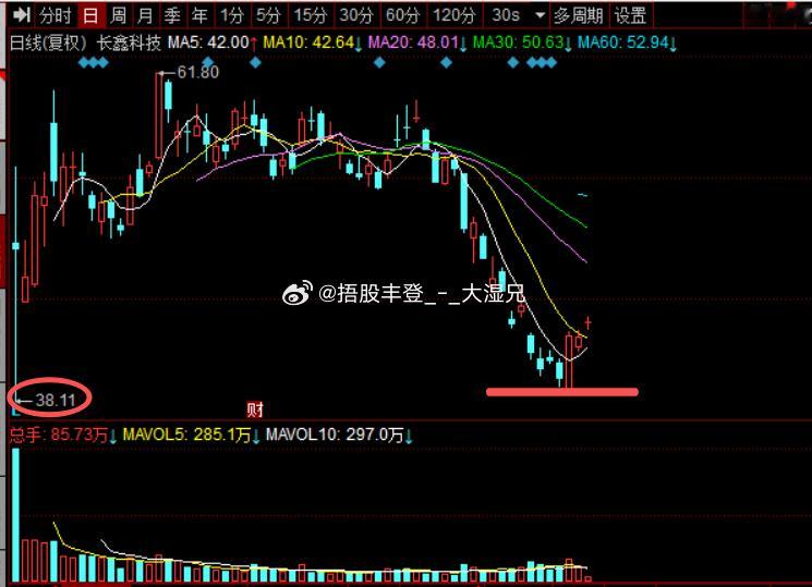 迎接你们的王，长鑫科技止跌对科技都是好事a股 ​​​