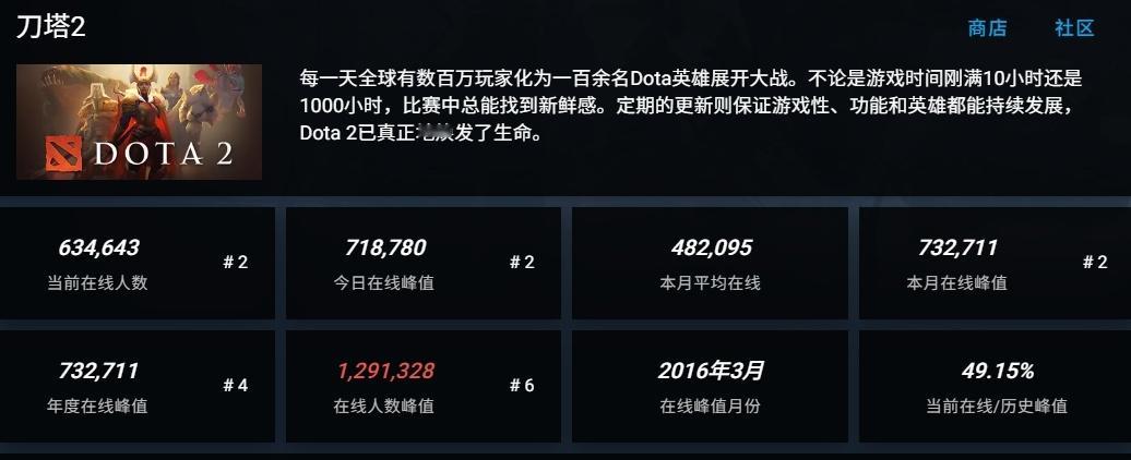 如预测的一样，刀塔更新奇货郎免费送饰品活动后在本周末迎来今年的在线峰值新高，大概