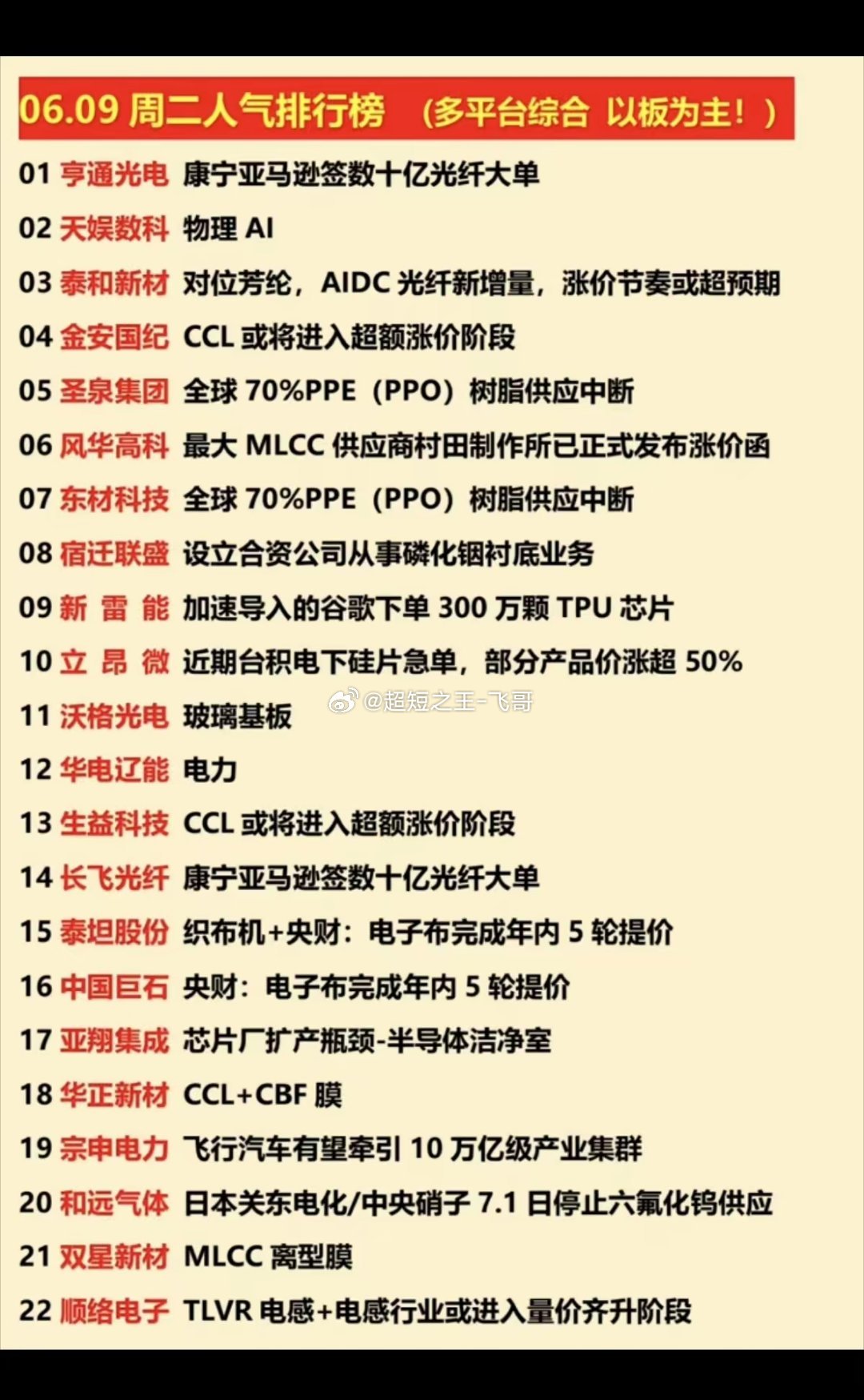 6.9周二  涨停板股票+人气排行榜！1.PPE树脂2.光纤、CCL3.玻璃基板