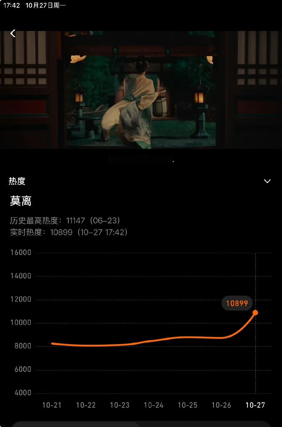 今日白鹿主演莫离首发预告腾讯站内热度。白鹿丞磊莫离吻戏 ​​​
