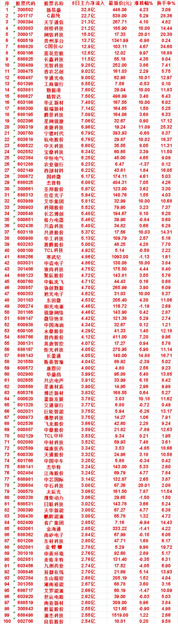 本周，整个市场“主力流入最多”的名单一览

TCL科技：5日净流入 4.92亿，