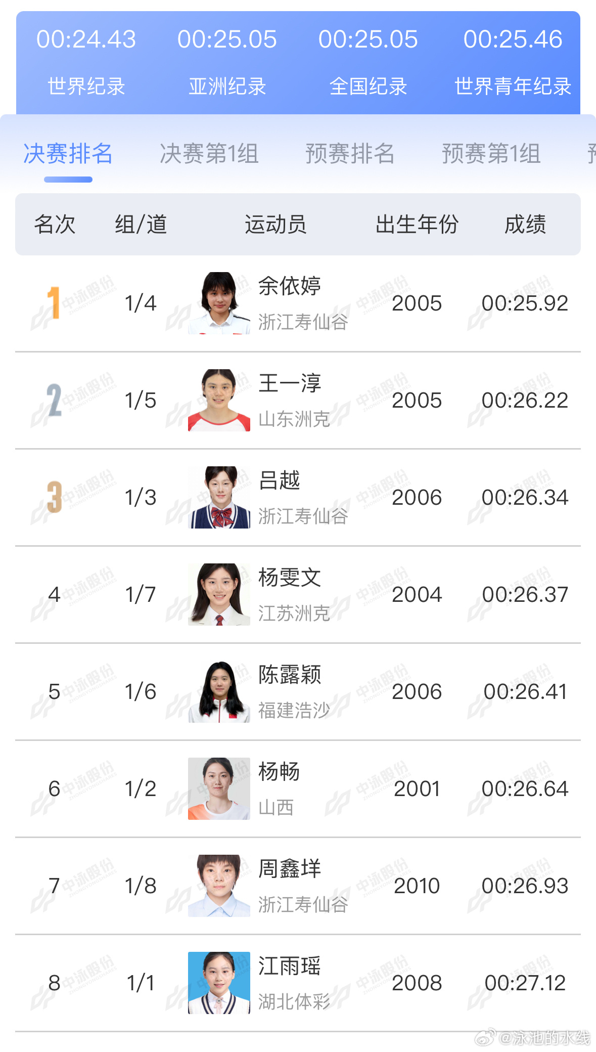 2025年全国游泳锦标赛 女子50米蝶泳决赛成绩🥇余依婷 25.92 🥈王一
