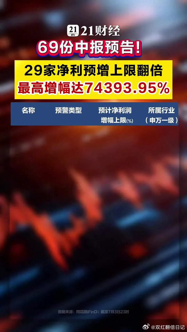 A股69份中报预告！29家净利预增上限翻倍A股同花顺 iFinD 数据显示，截至